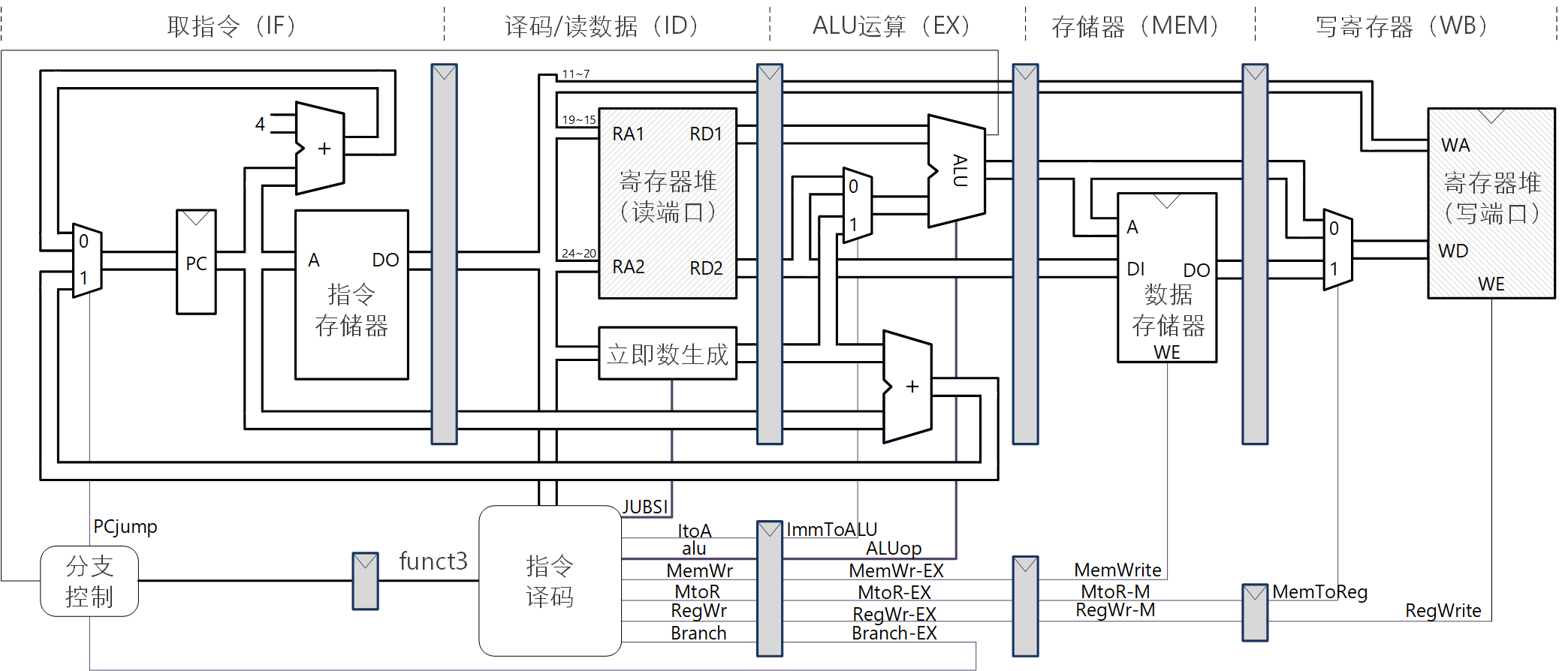 RISCV_Pipeline_6e