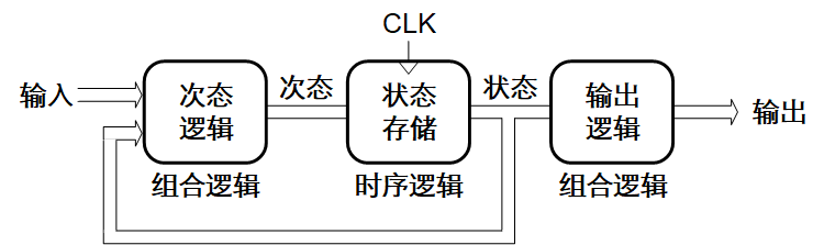 sv-4 摩尔型状态机结构