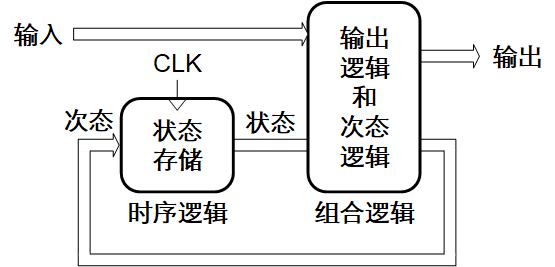 sv-7 状态机的两段式结构