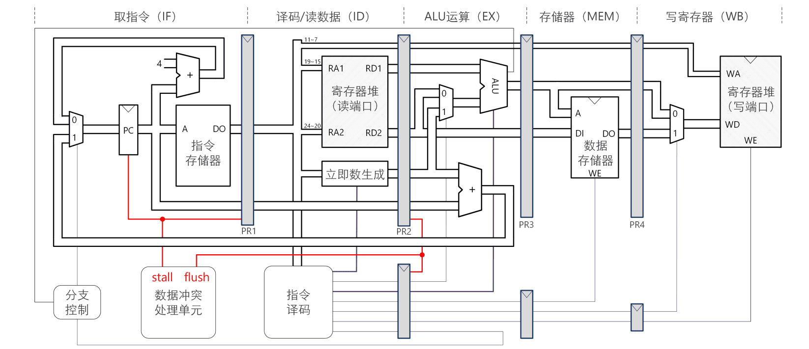 RISCV_Pipeline_6e_停顿法