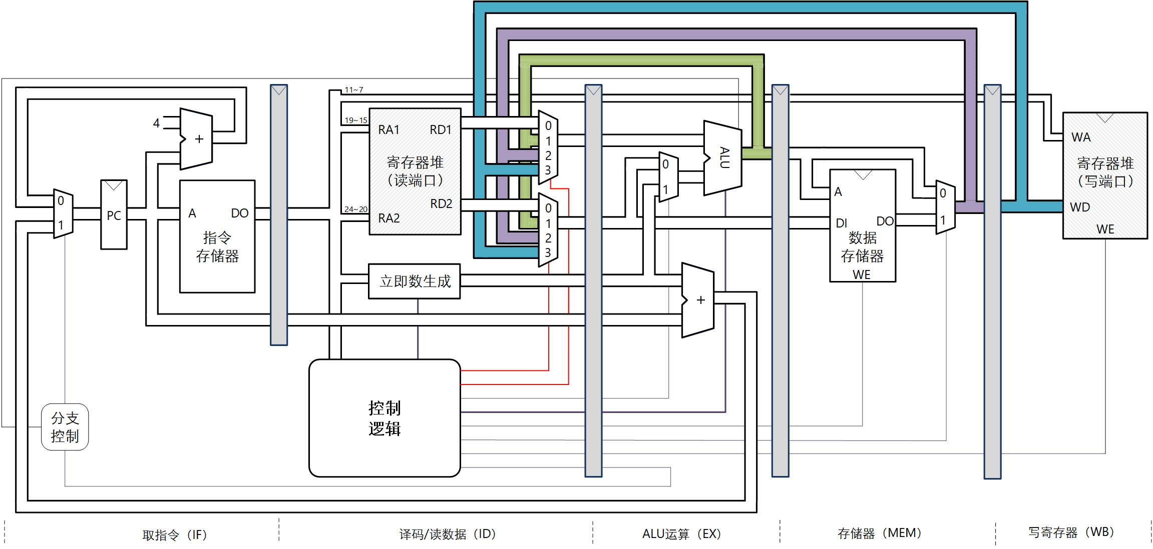 前递法解决数据冲突