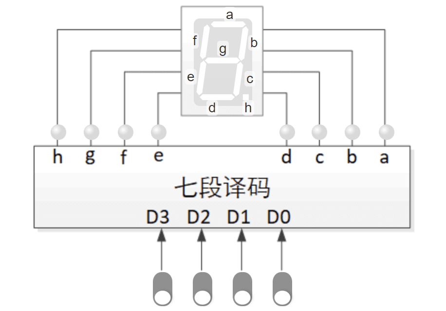 七段译码器面板