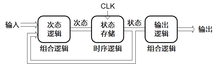 sv-4 摩尔型状态机结构