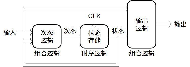 sv-5 米利型状态机结构